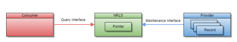 Consumer queries NRL to get Pointer, then uses pointer to retrieve Record from Provider